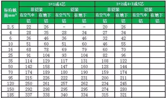 31、32、41、4芯、5芯YJV、YJY、YJLV、YJLY（包括鋼帶鎧裝）0.6/1kv~1.8/3kv電纜載流量對(duì)照表