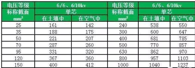 YJV、YJY、YJV22額定電壓在6/6、6/10kv電纜載流量對(duì)照表