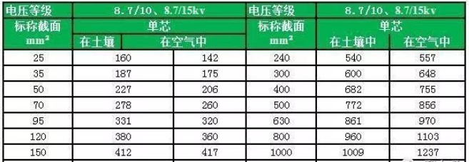YJV、YJY、YJV22電壓等級(jí)8.7/10、8.7/15kv電纜載流量對(duì)照表