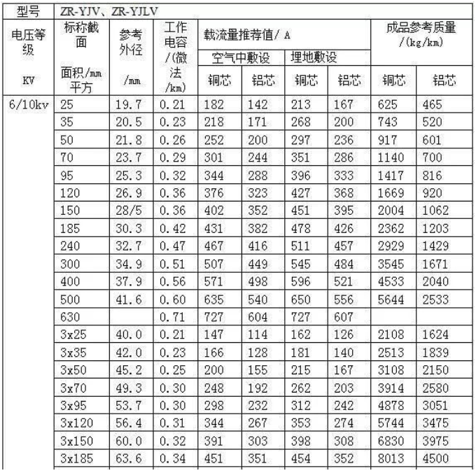 高壓交聯(lián)聚氯乙烯絕緣阻燃電力電纜的載流量對(duì)照表，ZR-YJV、ZR-YJLV